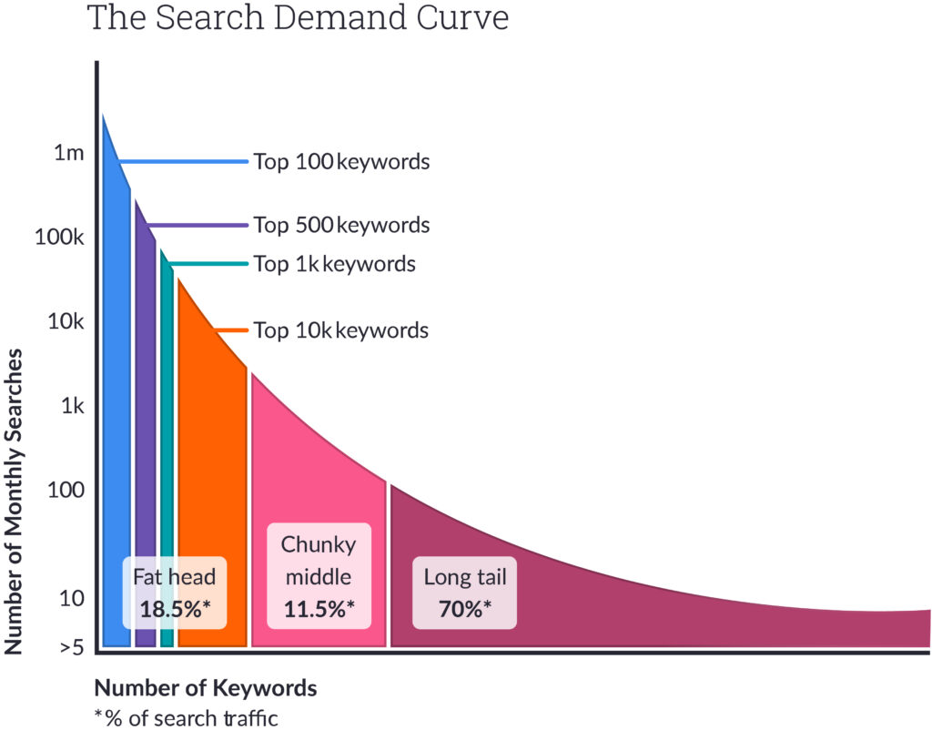 the search demand curve 