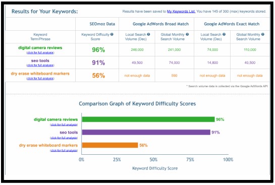 Keyword competition