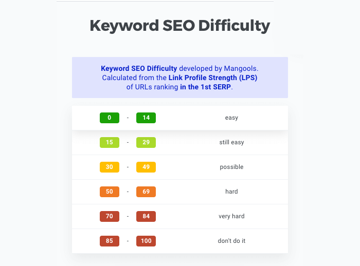 Keyword Difficulty