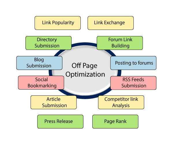off page optimization 