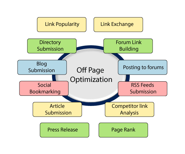 off page optimization