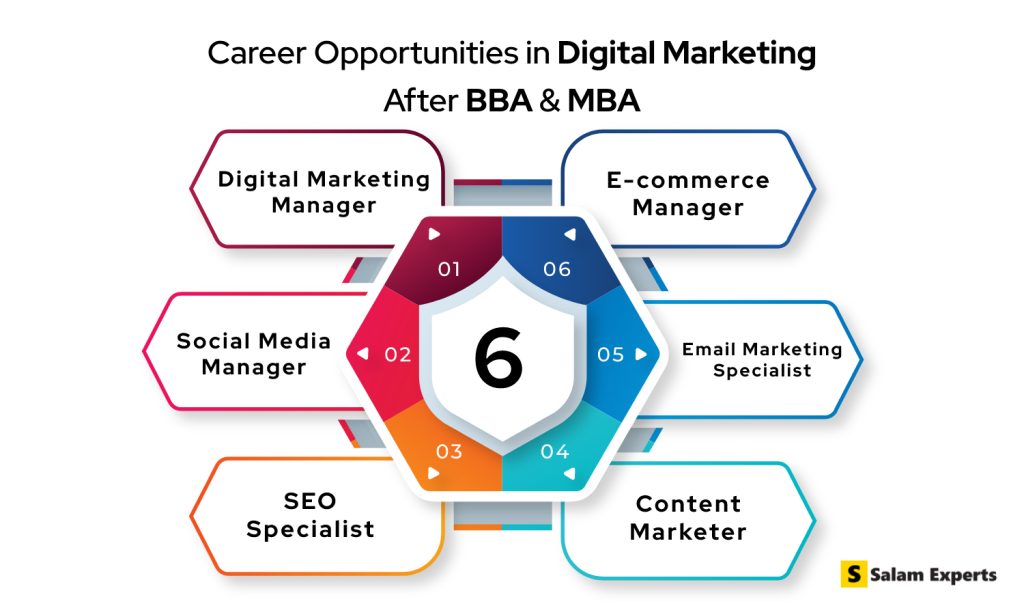 Career opportunities in digital marketing after bba and mba