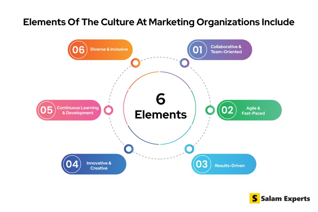 Elements of the culture at marketing organizations include