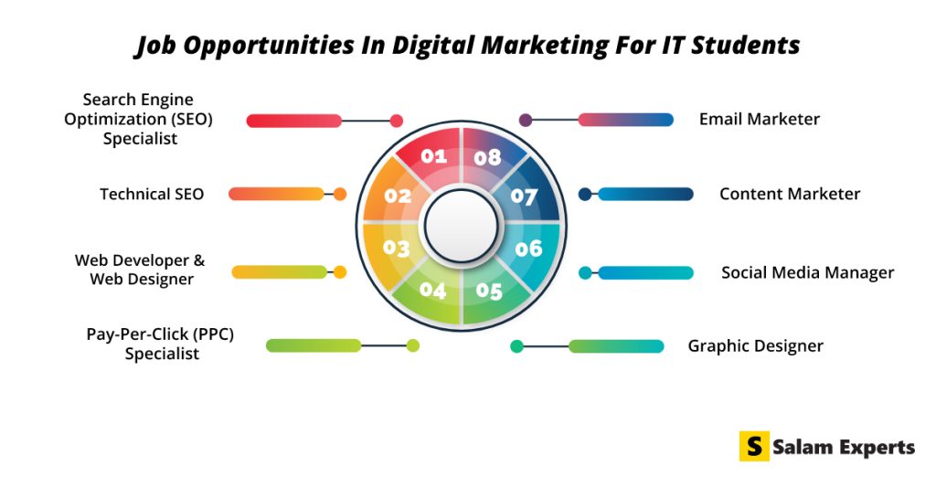 job opportunities in digital marketing for it students