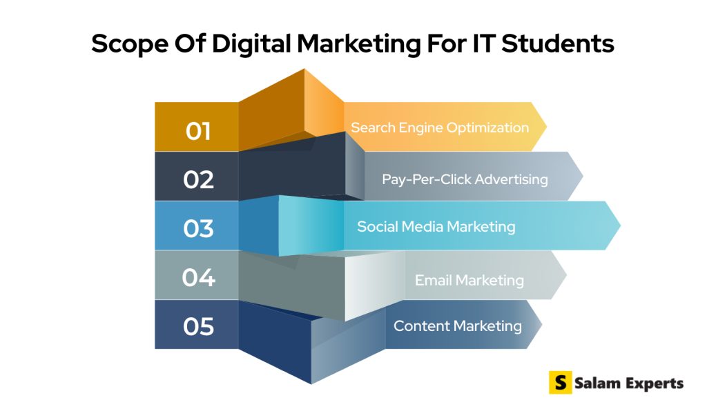 Sope of digital marketing for it students