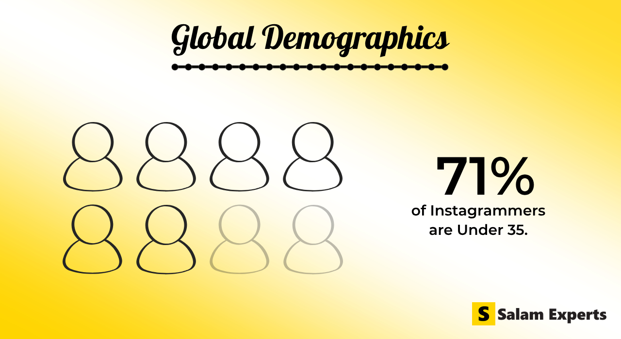 Global demographics