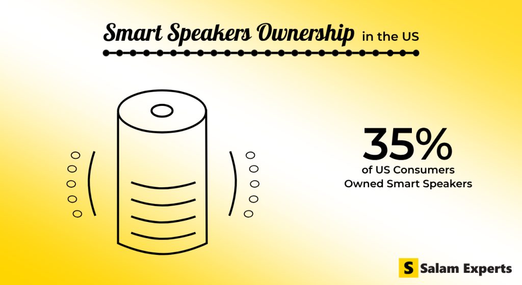 Smart Speaker Ownership in the US