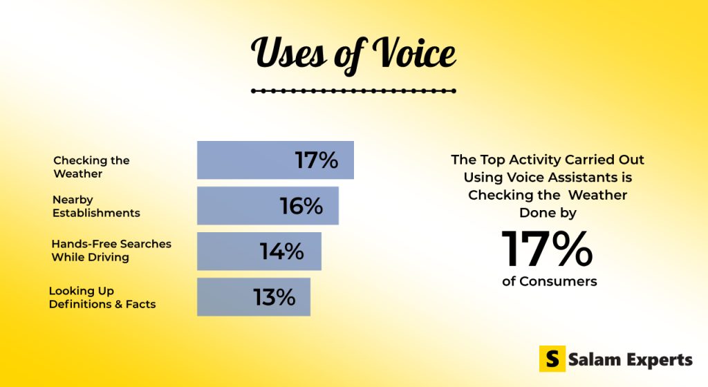 Applications of Voice