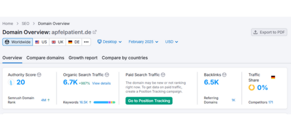 Apfelpatient.de 16 A SEMrush dashboard shows a domain overview for a website with an Authority Score of 20, 6.7K in organic traffic, and 6.5K backlinks.