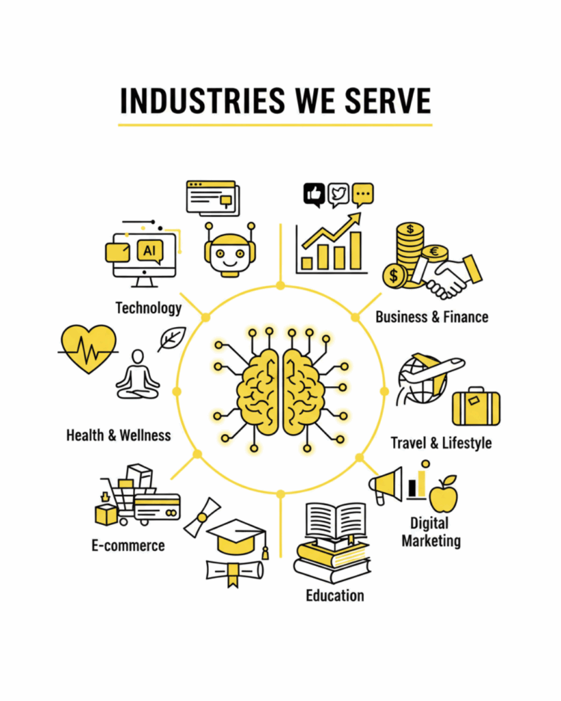 A mind map with a brain icon in the middle, surrounded by yellow line icons and text representing eight industries: Technology, Business & Finance, Travel & Lifestyle, Digital Marketing, Education, E-commerce, and Health & Wellness.