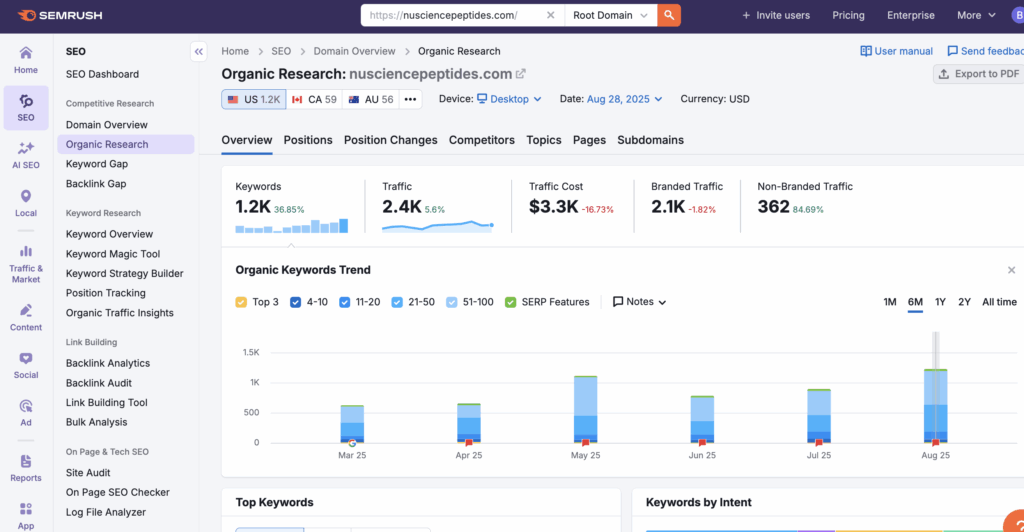 from Semrush showing the organic research dashboard for nusciencepeptides.com, including keywords, traffic, and traffic cost