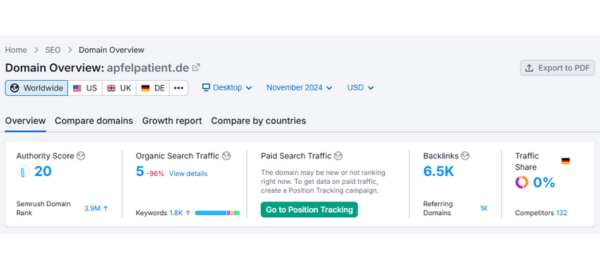 Apfelpatient.de 15 SEO tool dashboard for the domain apfelpatient.de, showing a 20 Authority Score and 6.5K backlinks.