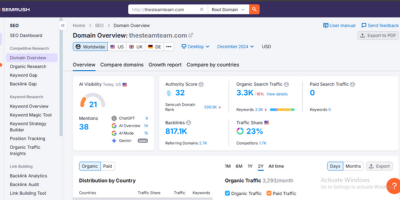 Thesteamteam.com 6 SEMrush Domain Overview for thesteamteam.com showing 32 Authority Score, 3.3K Organic Search Traffic, and 817.1K Backlinks.